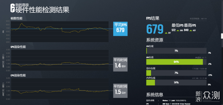 想提升AMD性能？宏碁D5 6000 C28内存实测！_新浪众测