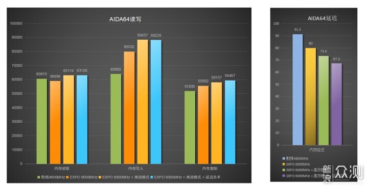 DDR5内存不到500元啦，实测国产颗粒内存_新浪众测