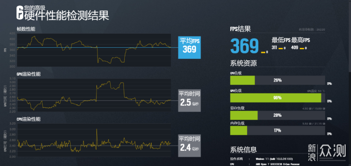 想提升AMD性能？宏碁D5 6000 C28内存实测！_新浪众测