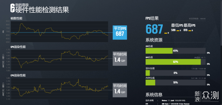 想提升AMD性能？宏碁D5 6000 C28内存实测！_新浪众测