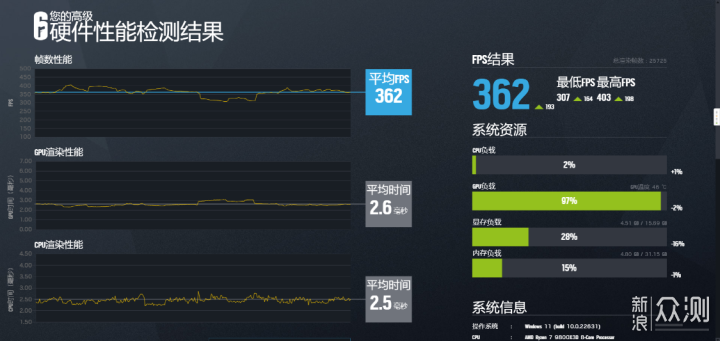 想提升AMD性能？宏碁D5 6000 C28内存实测！_新浪众测