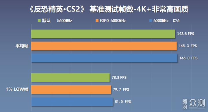 想提升AMD性能？宏碁D5 6000 C28内存实测！_新浪众测