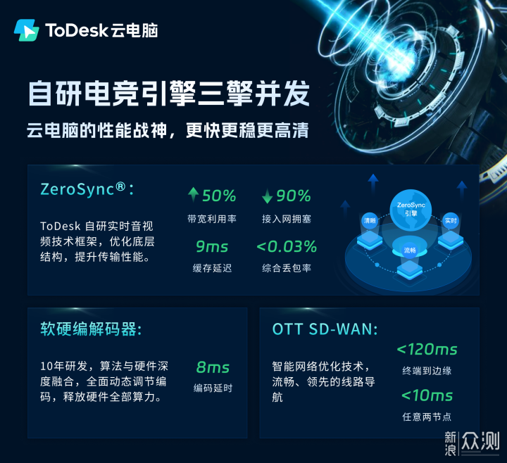 全面解析ToDesk云电脑：服务配置与应用场景_新浪众测