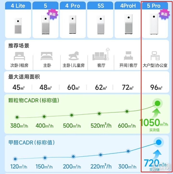 国补后只要两千！小米新品空气净化器5Pro体验_新浪众测