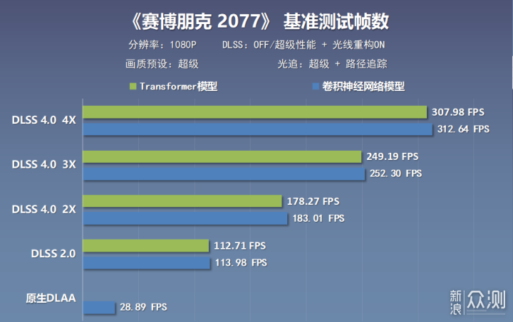甜品来袭，新的2K守门员？5060Ti显卡实测分享_新浪众测