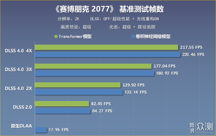 甜品来袭，新的2K守门员？5060Ti显卡实测分享_新浪众测