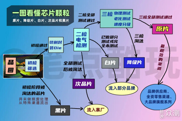 不要保留任何东西,也不要保存SSD。如何在文章