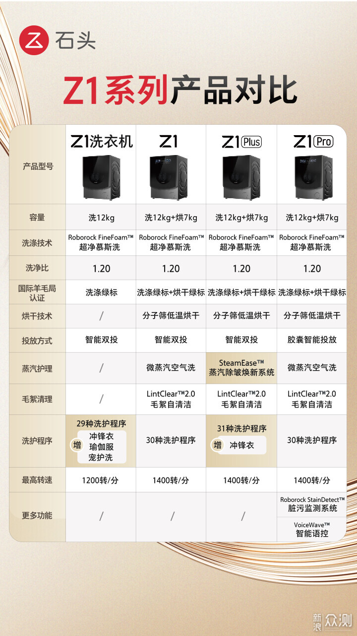618要买洗烘一体机？！双绿标认证石头Z1 Plus_新浪众测