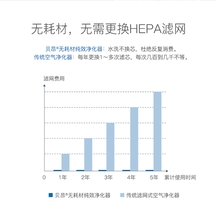 贝昂X7S空气净化器免费试用,评测