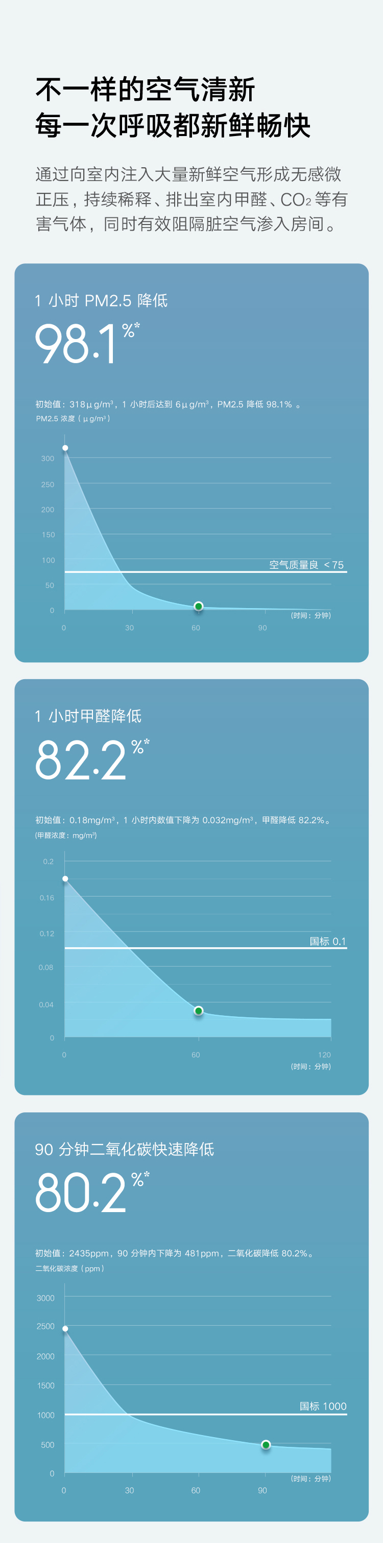 米家新风机A1 150风量免费试用,评测