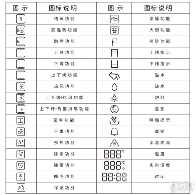 蒸烤箱图标大全图解图片