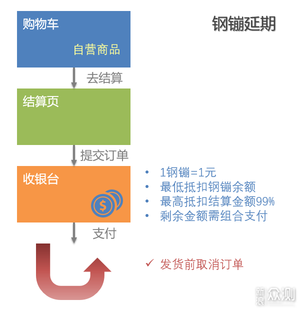 京东年末必修课：京豆&钢镚延期有偏方！_新浪众测