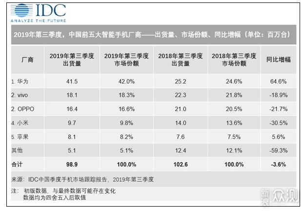 2020年5G爆发将扭转手机业寒冬？未必！_新浪众测