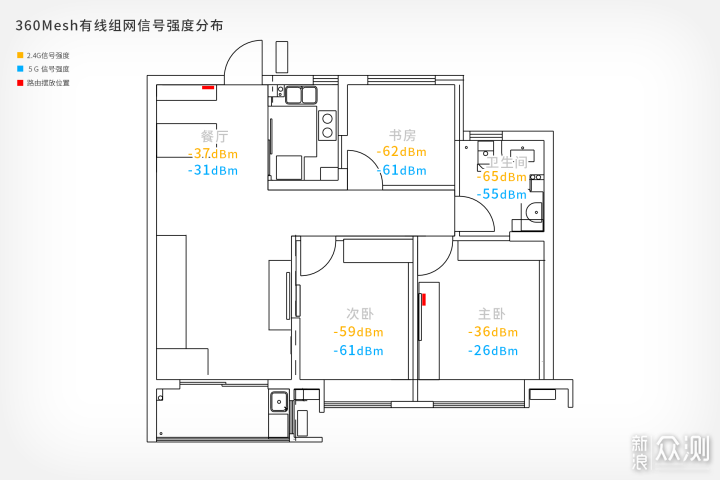 组网路由新选择|360全屋路由M5开箱体验_新浪众测