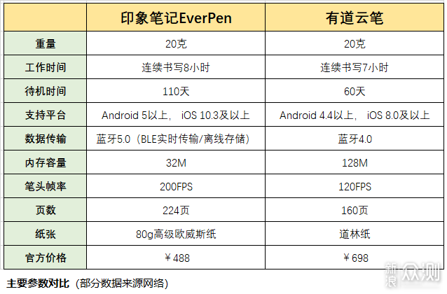 笔头滑过纸间，记忆永留云端--EverPen体验_新浪众测