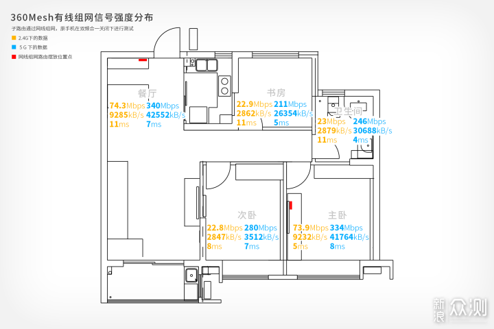 组网路由新选择|360全屋路由M5开箱体验_新浪众测