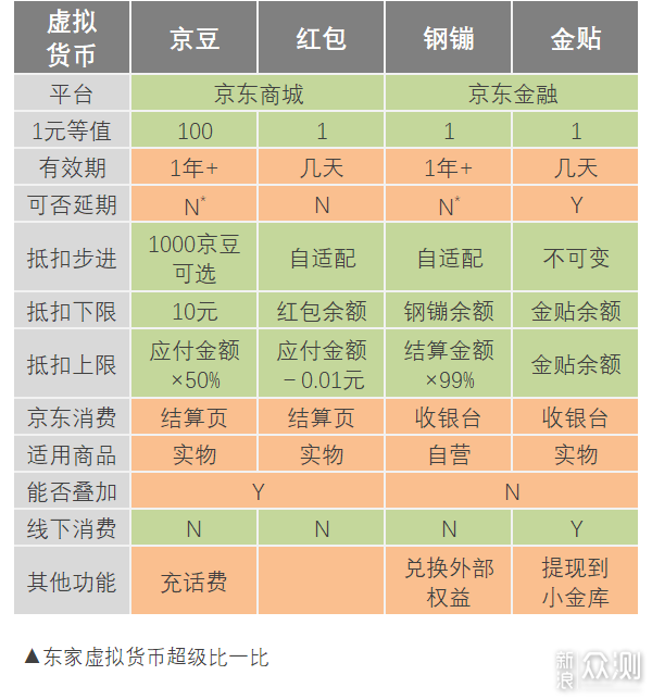 京东第四套虚拟货币？金贴体系深度解读！_新浪众测