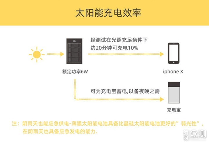 极狐薄膜太阳能发电背包：只要有光 包你有电_新浪众测