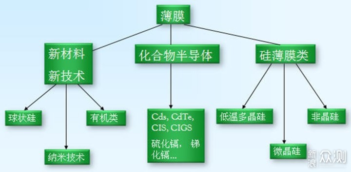 #2020#薄膜太阳能发电包：只要有光 包你有电_新浪众测