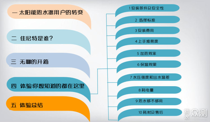 省电、安全、大牌品质！佳尼特B0电热水器体验_新浪众测