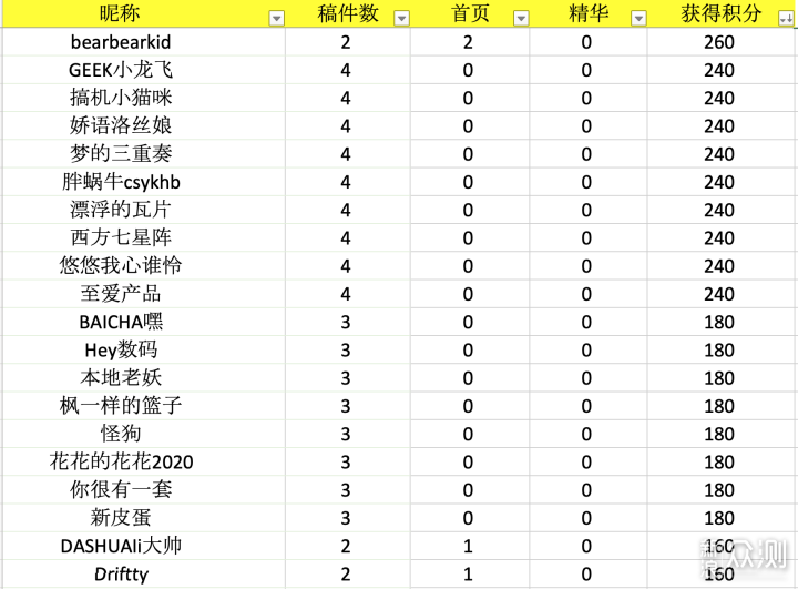 鼠年好物领跑 | #2020#征稿名单公布！_新浪众测