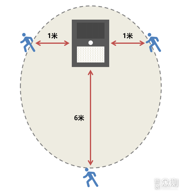 让智能家居回归初心？太阳能感应灯评测！_新浪众测