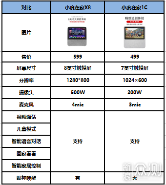 宅在家？小度拯救你的不开心（x8与1c区别）_新浪众测