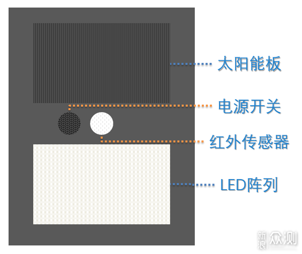 让智能家居回归初心？太阳能感应灯评测！_新浪众测