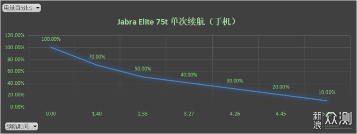 颜值担当，Jabra Elite 75t真无线耳机体验！_新浪众测