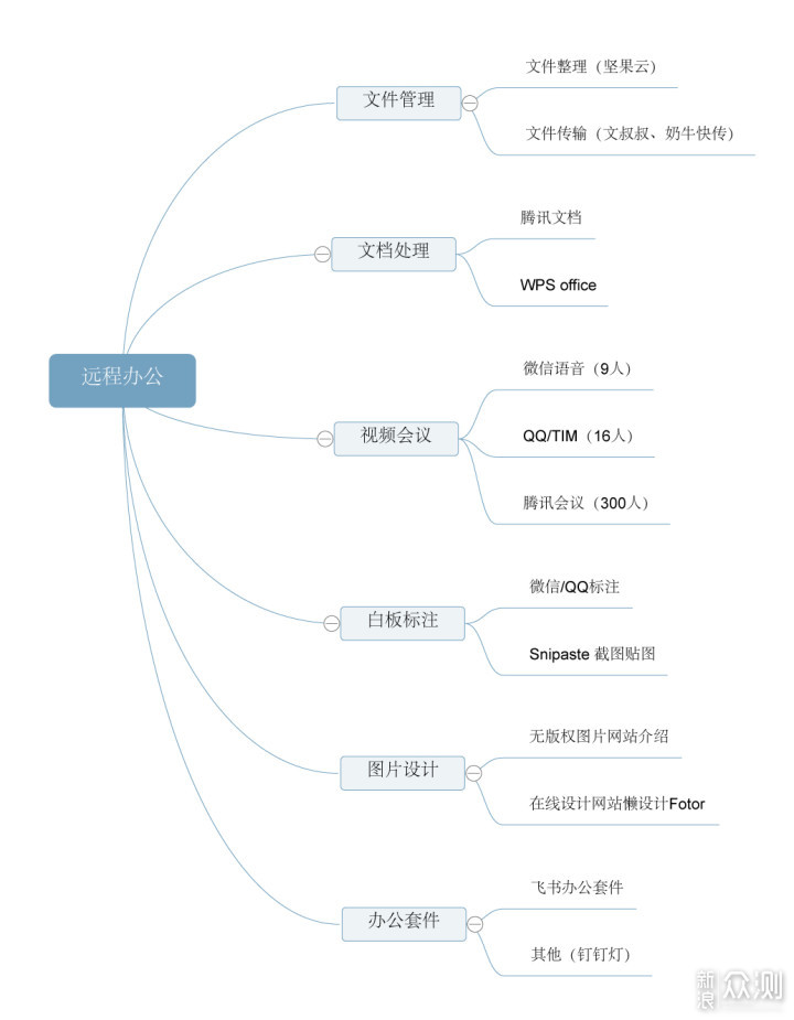 在家远程办公，这些效率工具不能少！_新浪众测