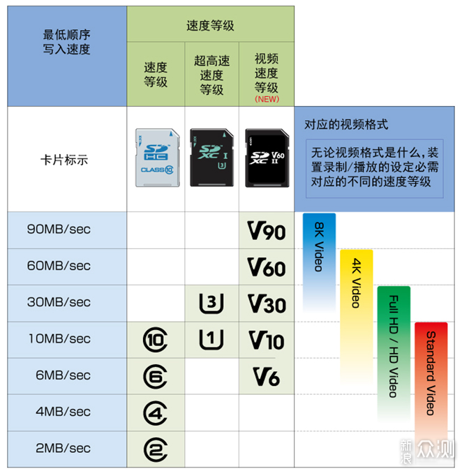 从microSD规格解读，谈主流TF存储卡选购！_新浪众测