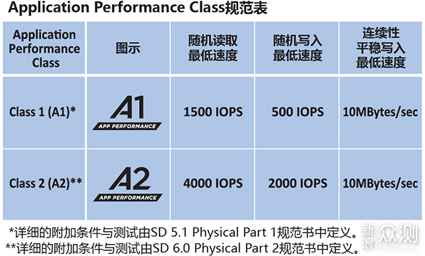 从microSD规格解读，谈主流TF存储卡选购！_新浪众测