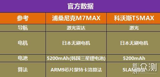 科沃斯T5MAX和浦桑尼克M7MAX扫地机器人横屏_新浪众测