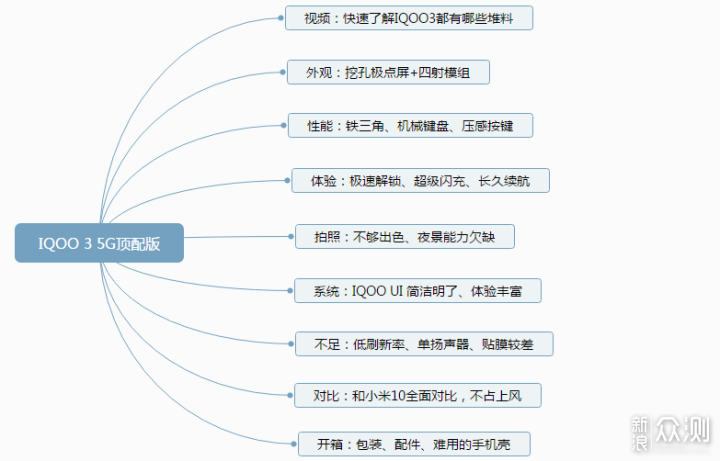 性能强悍却处境尴尬，IQOO3深度测评体验_新浪众测