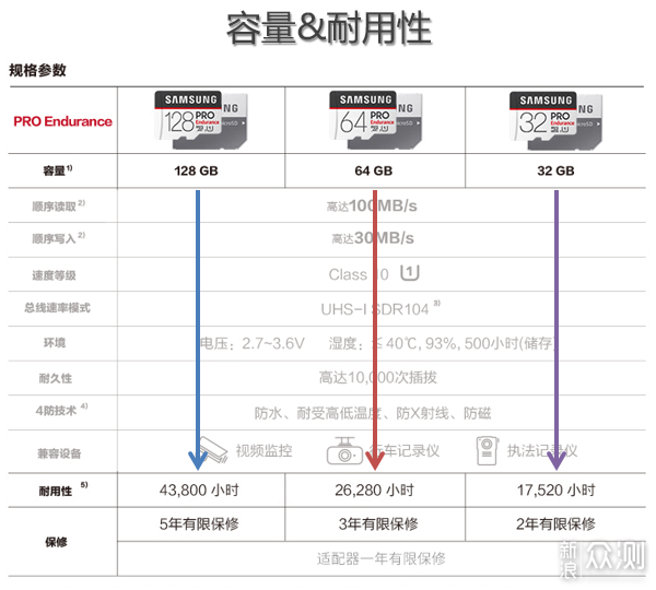 从microSD规格解读，谈主流TF存储卡选购！_新浪众测