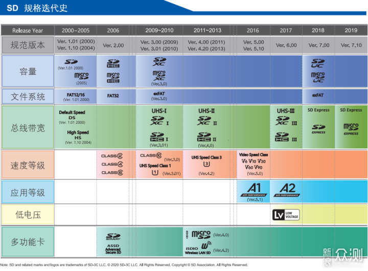 从microSD规格解读，谈主流TF存储卡选购！_新浪众测