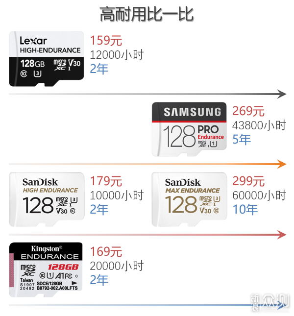 从microSD规格解读，谈主流TF存储卡选购！_新浪众测