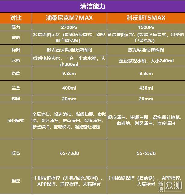 科沃斯T5MAX和浦桑尼克M7MAX扫地机器人横屏_新浪众测