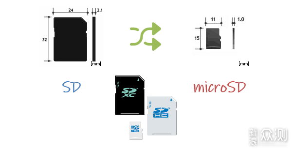 从microSD规格解读，谈主流TF存储卡选购！_新浪众测