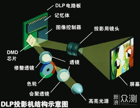 商务投影也需要智能化，明基E520投影仪_新浪众测