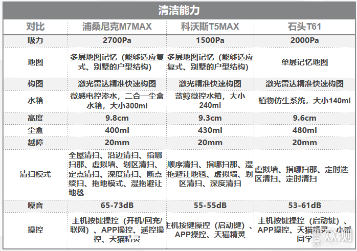“吐槽”扫地机器人性价比，为啥差距那么大？_新浪众测