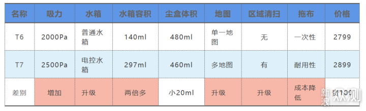 石头扫地机器人T7评测，无愧旗舰性能再升级_新浪众测