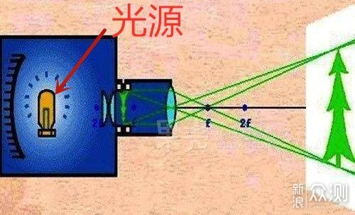 亮度、光源、显示技术…关于投影仪的基本知识_新浪众测