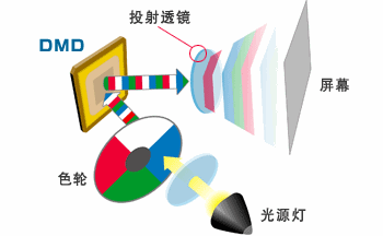 亮度、光源、显示技术…关于投影仪的基本知识_新浪众测