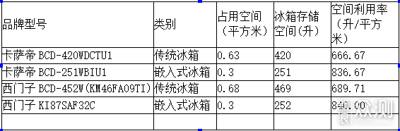 去除偏见为嵌入式冰箱正名_新浪众测