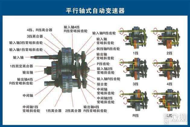 毫无用处的汽车知识篇8：变速箱技术一点杂谈_新浪众测