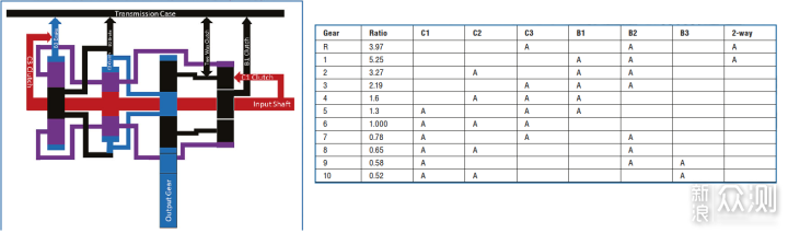毫无用处的汽车知识篇8：变速箱技术一点杂谈_新浪众测