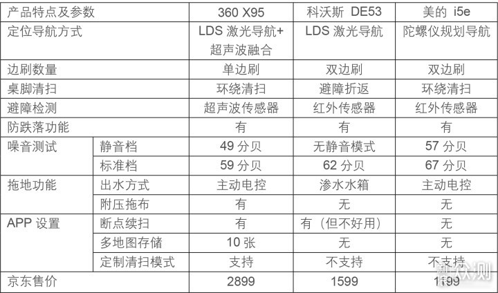 贵就是好？360 X95，科沃斯DE53，美的i5e对比_新浪众测