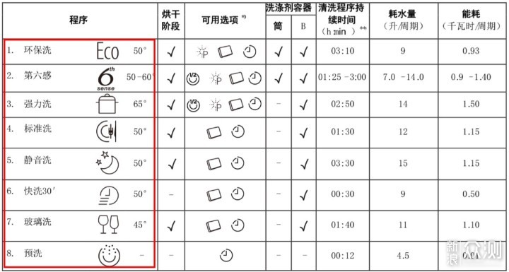 洗碗机洗不干净？我来告诉你如何解决_新浪众测