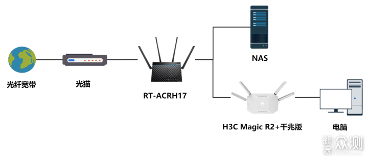 升级宽带送路由：H3C MagicR2+千兆版拆机评测_新浪众测